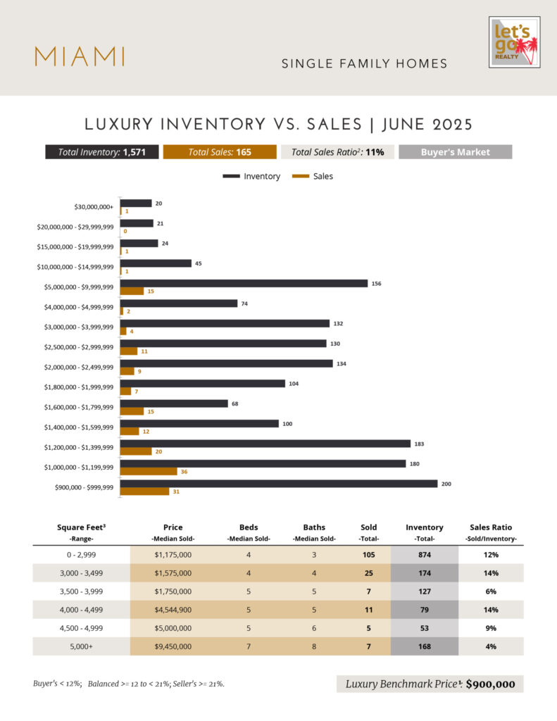 MIAMI market report for JULY 2025