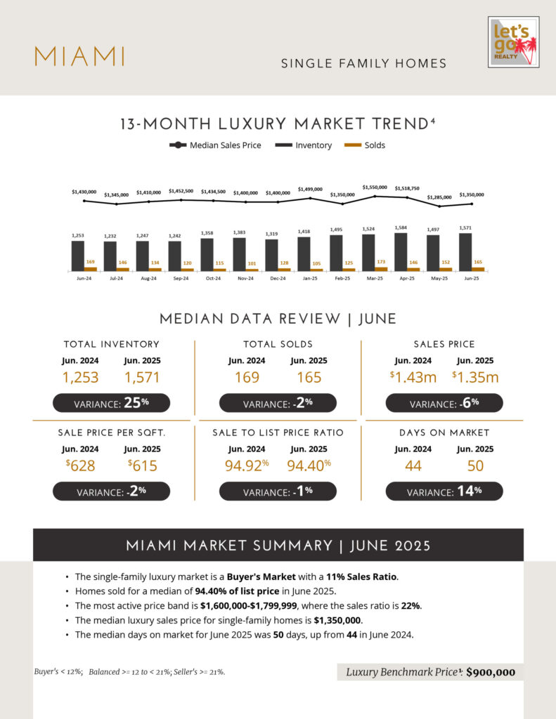 MIAMI market report for JULY 2025