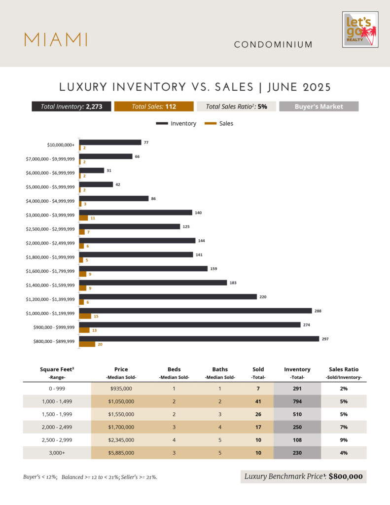 MIAMI market report for JULY 2025