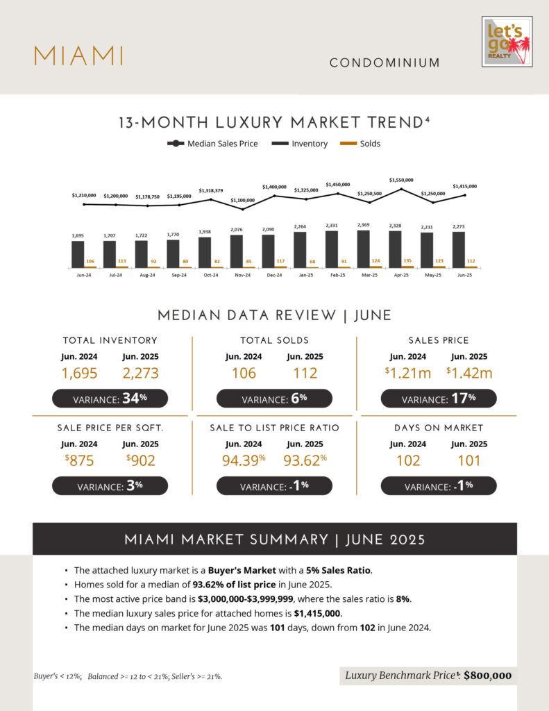MIAMI market report for JULY 2025